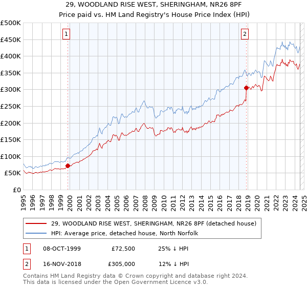 29, WOODLAND RISE WEST, SHERINGHAM, NR26 8PF: Price paid vs HM Land Registry's House Price Index