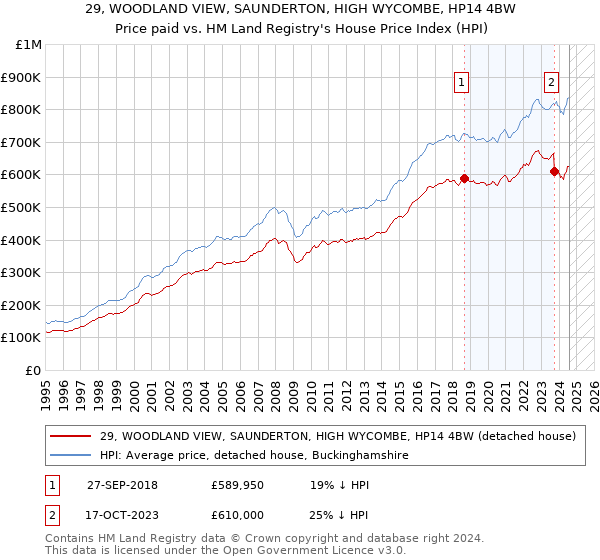 29, WOODLAND VIEW, SAUNDERTON, HIGH WYCOMBE, HP14 4BW: Price paid vs HM Land Registry's House Price Index