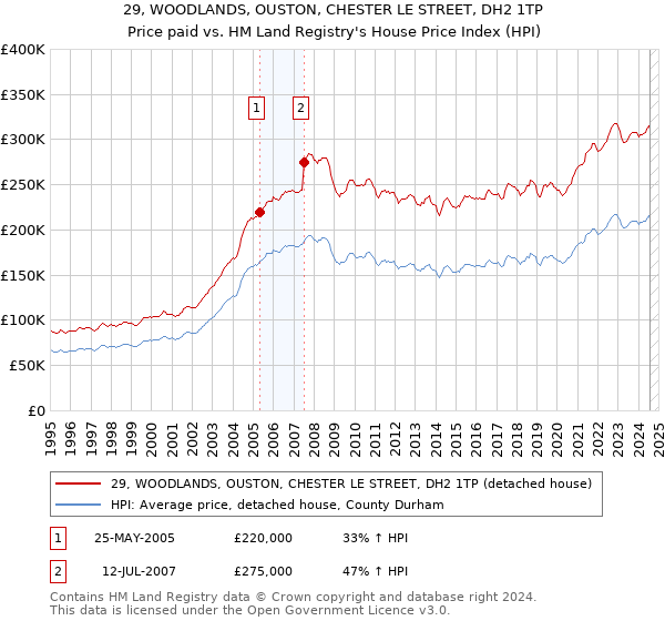 29, WOODLANDS, OUSTON, CHESTER LE STREET, DH2 1TP: Price paid vs HM Land Registry's House Price Index