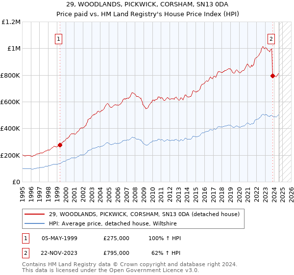 29, WOODLANDS, PICKWICK, CORSHAM, SN13 0DA: Price paid vs HM Land Registry's House Price Index