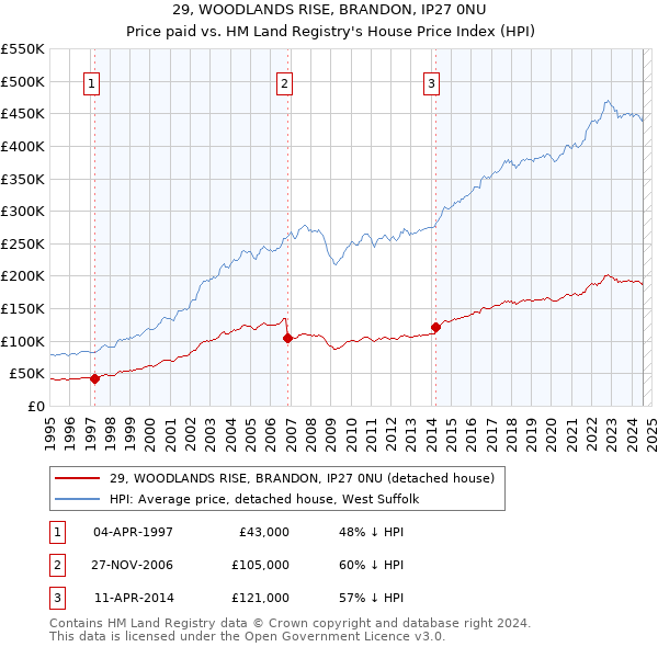 29, WOODLANDS RISE, BRANDON, IP27 0NU: Price paid vs HM Land Registry's House Price Index