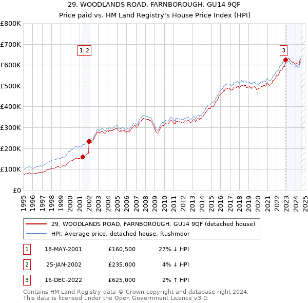 29, WOODLANDS ROAD, FARNBOROUGH, GU14 9QF: Price paid vs HM Land Registry's House Price Index