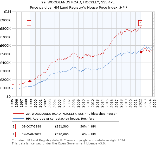 29, WOODLANDS ROAD, HOCKLEY, SS5 4PL: Price paid vs HM Land Registry's House Price Index