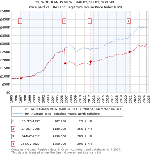 29, WOODLANDS VIEW, BARLBY, SELBY, YO8 5XL: Price paid vs HM Land Registry's House Price Index