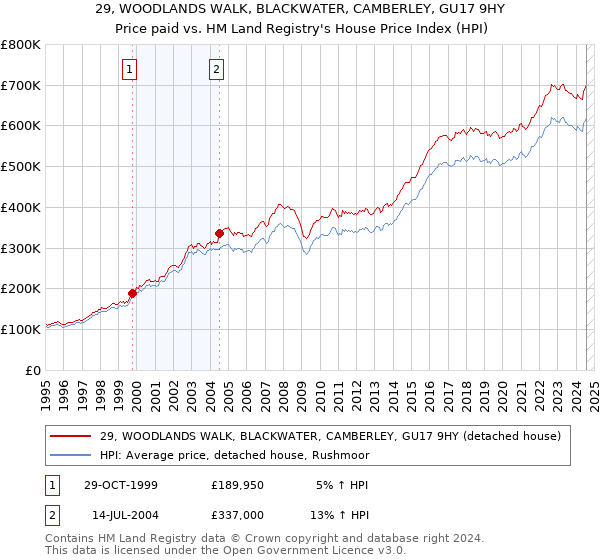 29, WOODLANDS WALK, BLACKWATER, CAMBERLEY, GU17 9HY: Price paid vs HM Land Registry's House Price Index