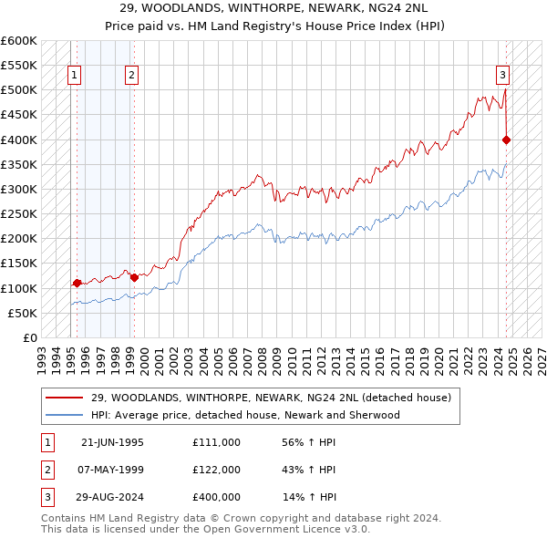 29, WOODLANDS, WINTHORPE, NEWARK, NG24 2NL: Price paid vs HM Land Registry's House Price Index