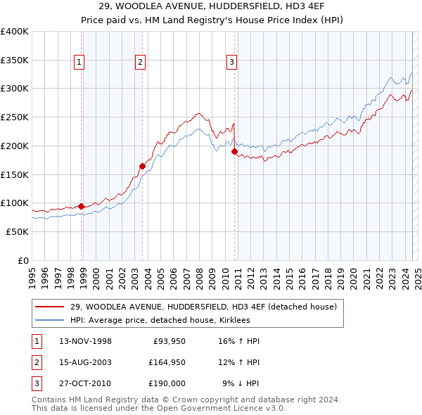 29, WOODLEA AVENUE, HUDDERSFIELD, HD3 4EF: Price paid vs HM Land Registry's House Price Index