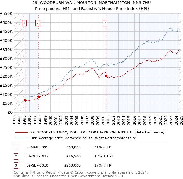 29, WOODRUSH WAY, MOULTON, NORTHAMPTON, NN3 7HU: Price paid vs HM Land Registry's House Price Index