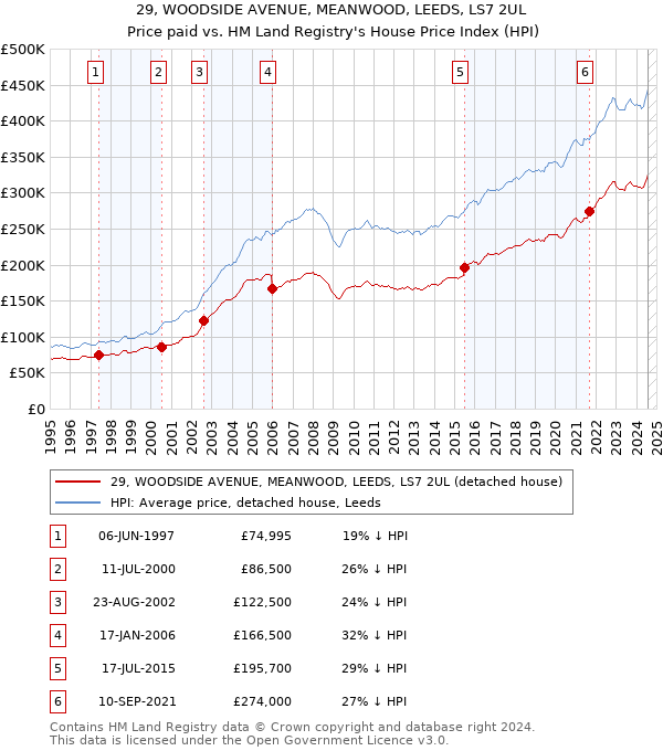 29, WOODSIDE AVENUE, MEANWOOD, LEEDS, LS7 2UL: Price paid vs HM Land Registry's House Price Index