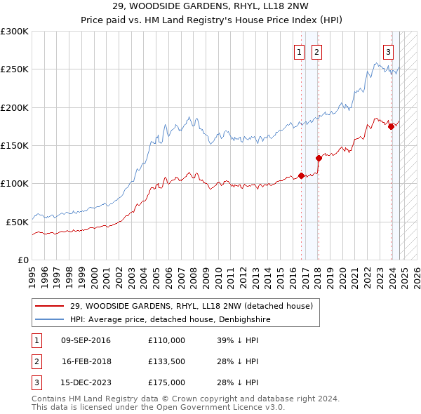 29, WOODSIDE GARDENS, RHYL, LL18 2NW: Price paid vs HM Land Registry's House Price Index