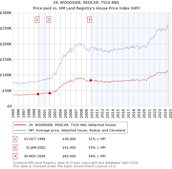 29, WOODSIDE, REDCAR, TS10 4NG: Price paid vs HM Land Registry's House Price Index