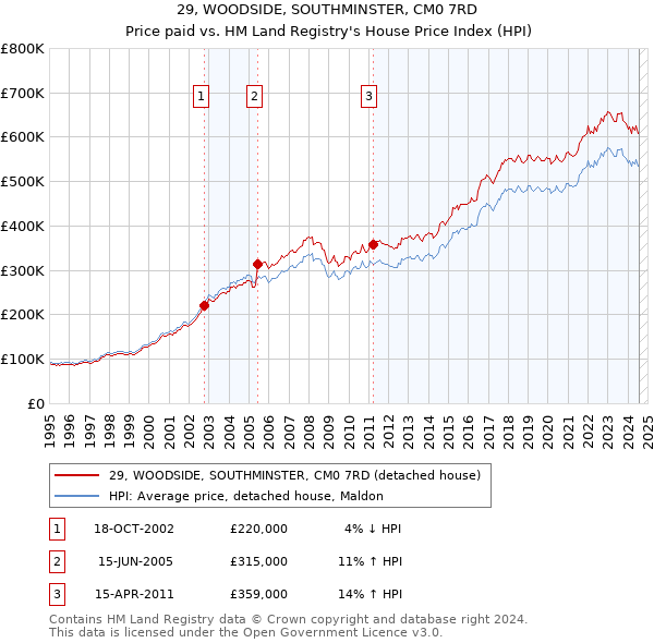 29, WOODSIDE, SOUTHMINSTER, CM0 7RD: Price paid vs HM Land Registry's House Price Index