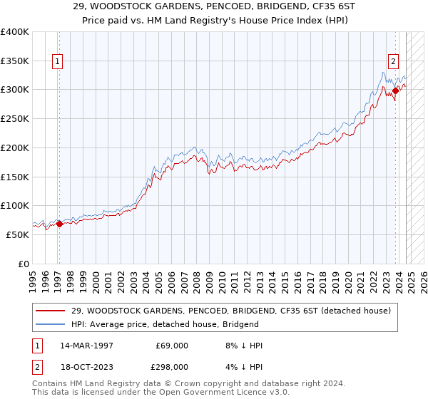 29, WOODSTOCK GARDENS, PENCOED, BRIDGEND, CF35 6ST: Price paid vs HM Land Registry's House Price Index