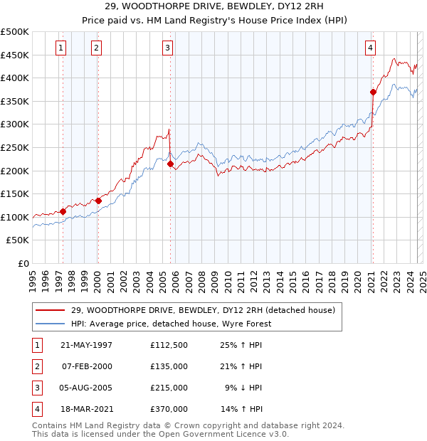 29, WOODTHORPE DRIVE, BEWDLEY, DY12 2RH: Price paid vs HM Land Registry's House Price Index