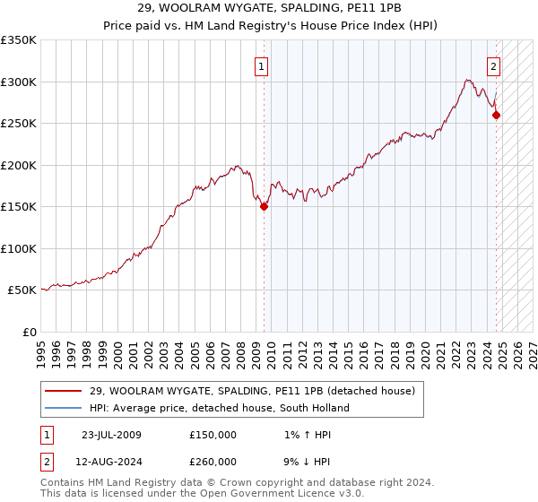 29, WOOLRAM WYGATE, SPALDING, PE11 1PB: Price paid vs HM Land Registry's House Price Index