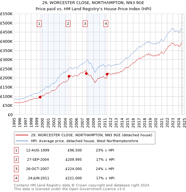 29, WORCESTER CLOSE, NORTHAMPTON, NN3 9GE: Price paid vs HM Land Registry's House Price Index