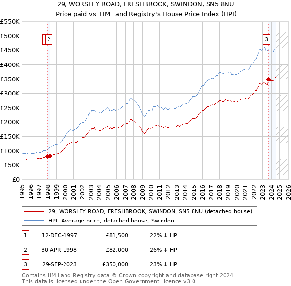 29, WORSLEY ROAD, FRESHBROOK, SWINDON, SN5 8NU: Price paid vs HM Land Registry's House Price Index