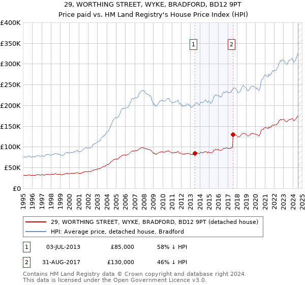 29, WORTHING STREET, WYKE, BRADFORD, BD12 9PT: Price paid vs HM Land Registry's House Price Index