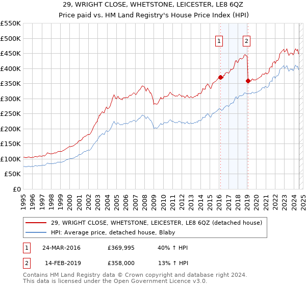 29, WRIGHT CLOSE, WHETSTONE, LEICESTER, LE8 6QZ: Price paid vs HM Land Registry's House Price Index