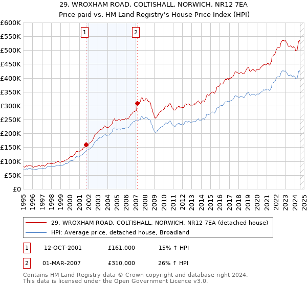 29, WROXHAM ROAD, COLTISHALL, NORWICH, NR12 7EA: Price paid vs HM Land Registry's House Price Index