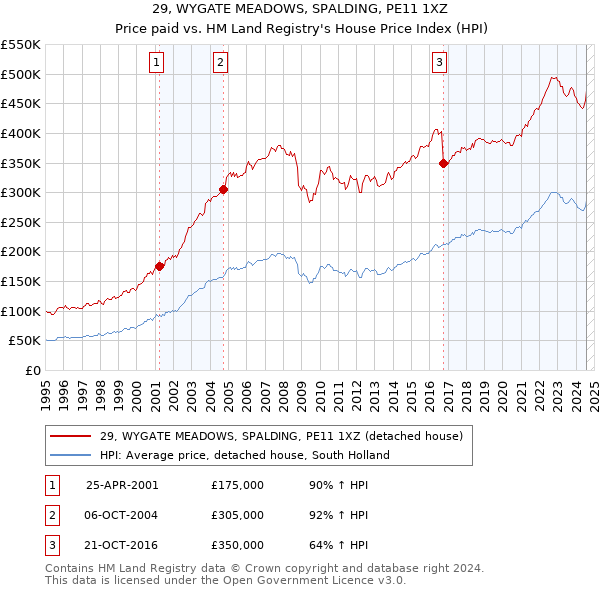 29, WYGATE MEADOWS, SPALDING, PE11 1XZ: Price paid vs HM Land Registry's House Price Index