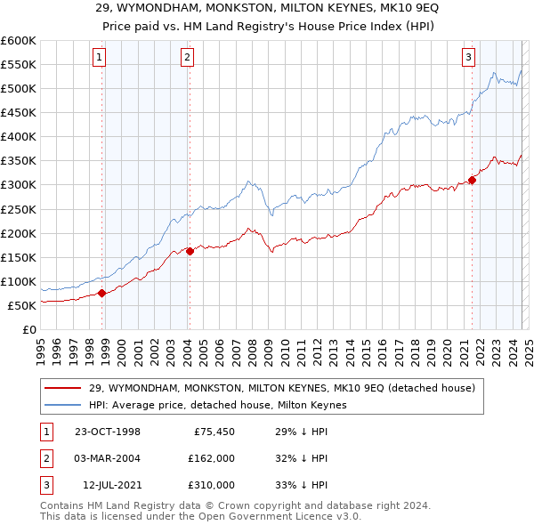 29, WYMONDHAM, MONKSTON, MILTON KEYNES, MK10 9EQ: Price paid vs HM Land Registry's House Price Index