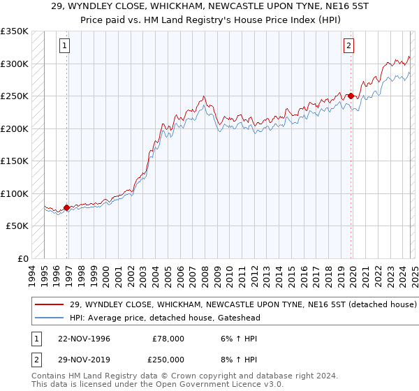 29, WYNDLEY CLOSE, WHICKHAM, NEWCASTLE UPON TYNE, NE16 5ST: Price paid vs HM Land Registry's House Price Index