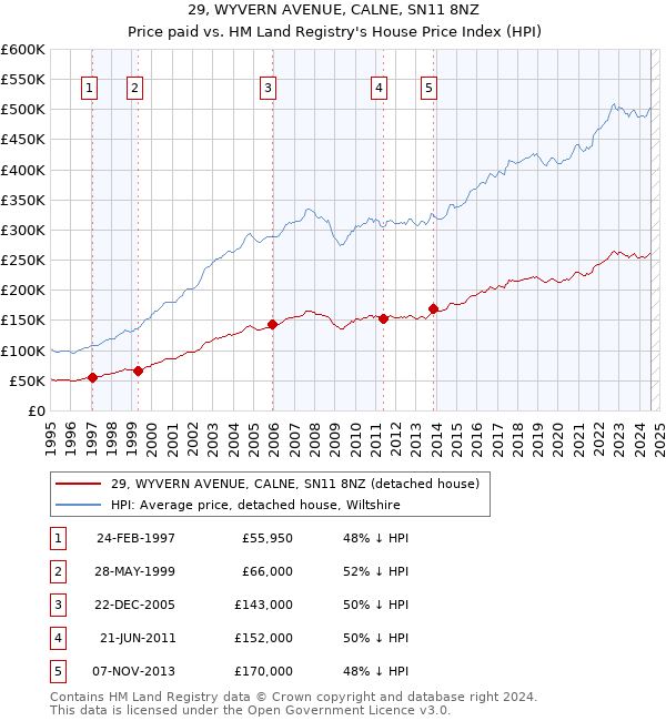 29, WYVERN AVENUE, CALNE, SN11 8NZ: Price paid vs HM Land Registry's House Price Index