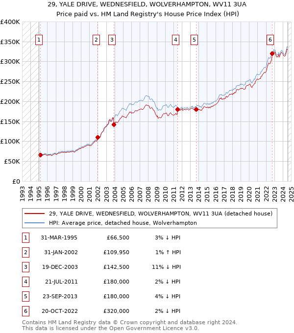 29, YALE DRIVE, WEDNESFIELD, WOLVERHAMPTON, WV11 3UA: Price paid vs HM Land Registry's House Price Index