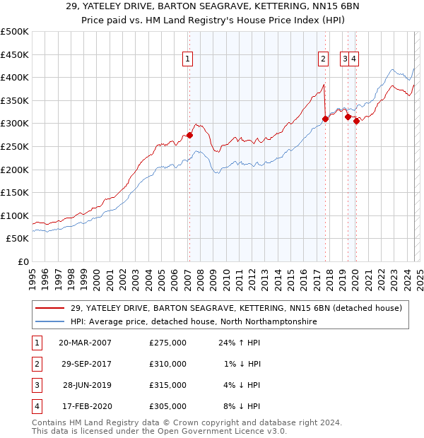 29, YATELEY DRIVE, BARTON SEAGRAVE, KETTERING, NN15 6BN: Price paid vs HM Land Registry's House Price Index