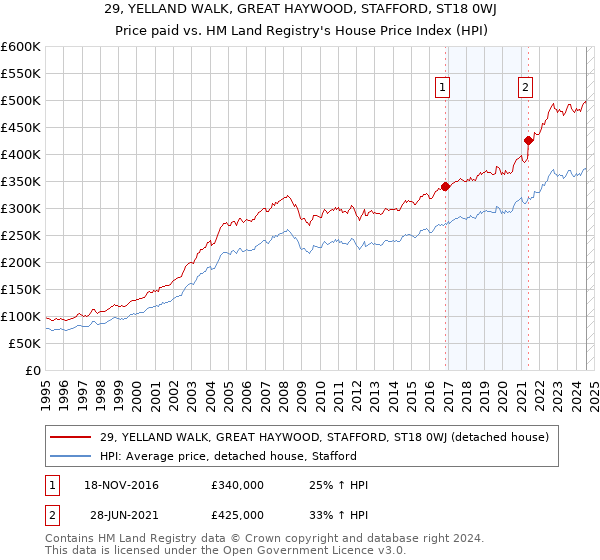 29, YELLAND WALK, GREAT HAYWOOD, STAFFORD, ST18 0WJ: Price paid vs HM Land Registry's House Price Index