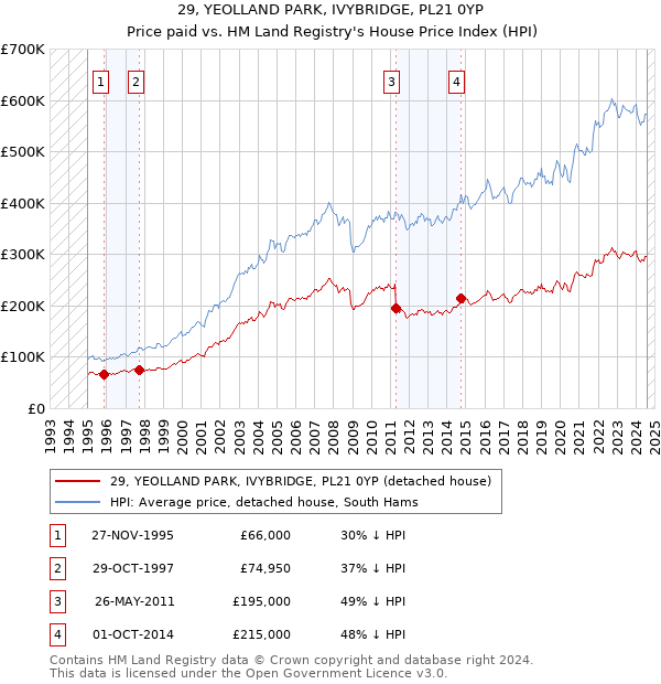 29, YEOLLAND PARK, IVYBRIDGE, PL21 0YP: Price paid vs HM Land Registry's House Price Index