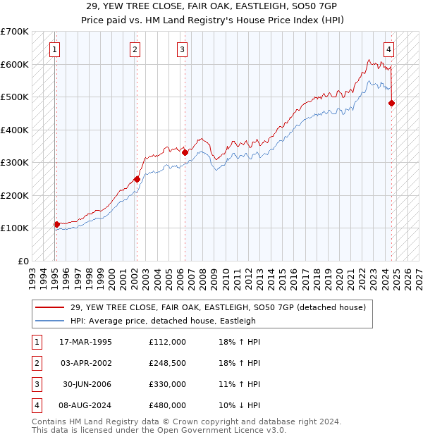 29, YEW TREE CLOSE, FAIR OAK, EASTLEIGH, SO50 7GP: Price paid vs HM Land Registry's House Price Index