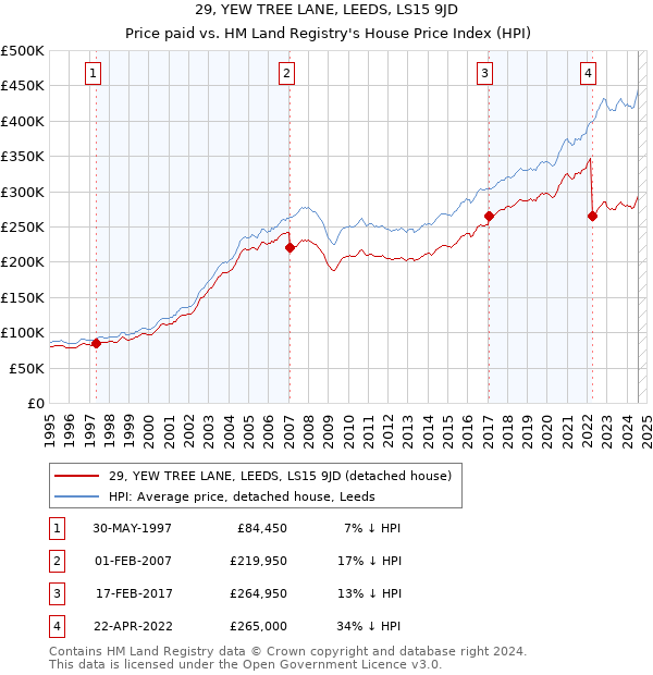 29, YEW TREE LANE, LEEDS, LS15 9JD: Price paid vs HM Land Registry's House Price Index