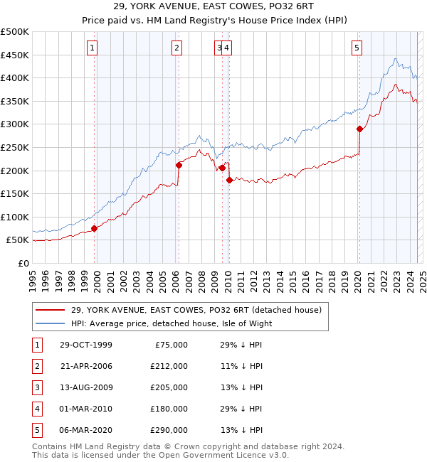 29, YORK AVENUE, EAST COWES, PO32 6RT: Price paid vs HM Land Registry's House Price Index