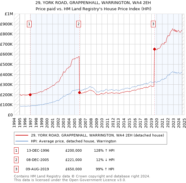 29, YORK ROAD, GRAPPENHALL, WARRINGTON, WA4 2EH: Price paid vs HM Land Registry's House Price Index