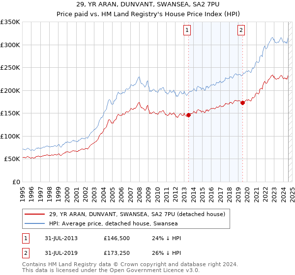 29, YR ARAN, DUNVANT, SWANSEA, SA2 7PU: Price paid vs HM Land Registry's House Price Index