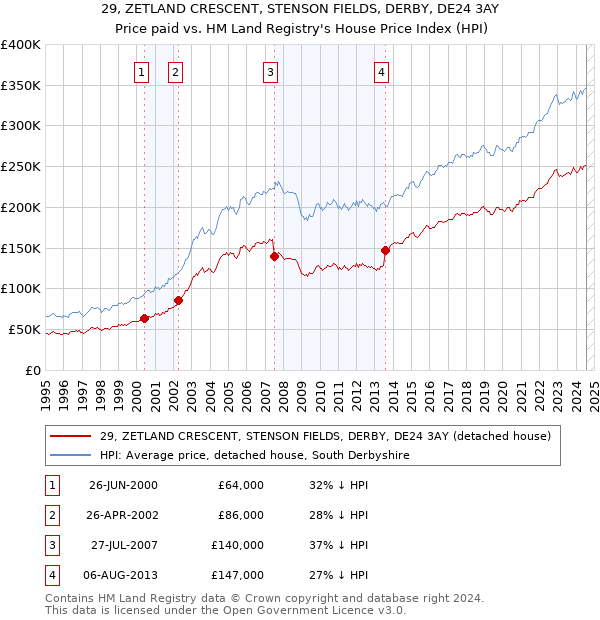 29, ZETLAND CRESCENT, STENSON FIELDS, DERBY, DE24 3AY: Price paid vs HM Land Registry's House Price Index