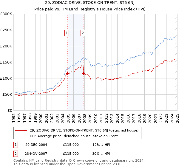 29, ZODIAC DRIVE, STOKE-ON-TRENT, ST6 6NJ: Price paid vs HM Land Registry's House Price Index