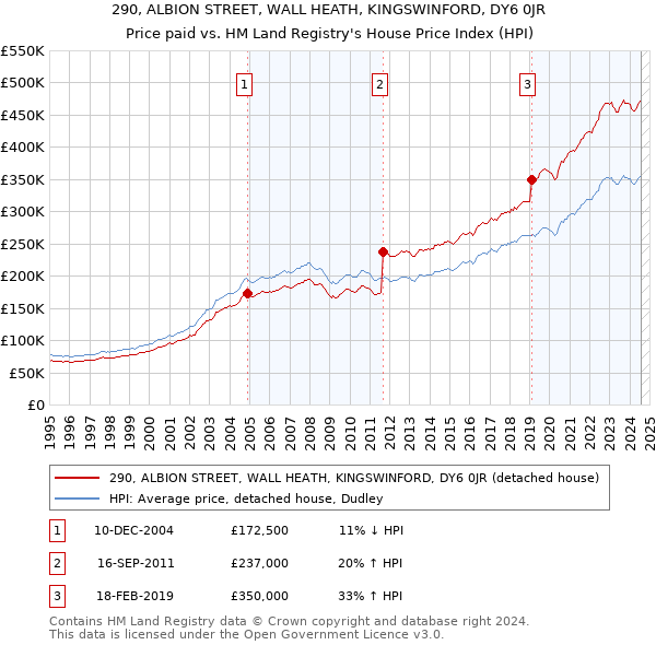 290, ALBION STREET, WALL HEATH, KINGSWINFORD, DY6 0JR: Price paid vs HM Land Registry's House Price Index