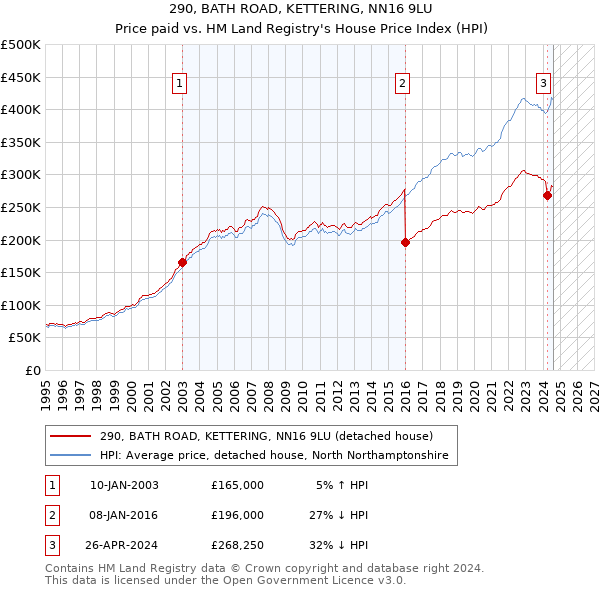 290, BATH ROAD, KETTERING, NN16 9LU: Price paid vs HM Land Registry's House Price Index