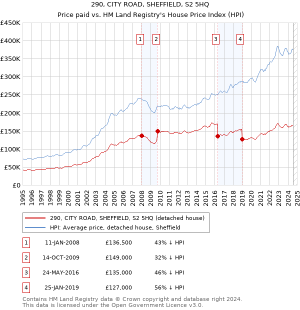 290, CITY ROAD, SHEFFIELD, S2 5HQ: Price paid vs HM Land Registry's House Price Index