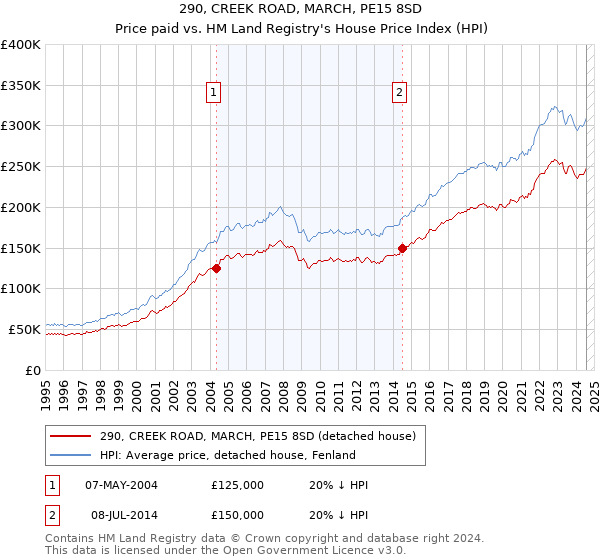 290, CREEK ROAD, MARCH, PE15 8SD: Price paid vs HM Land Registry's House Price Index