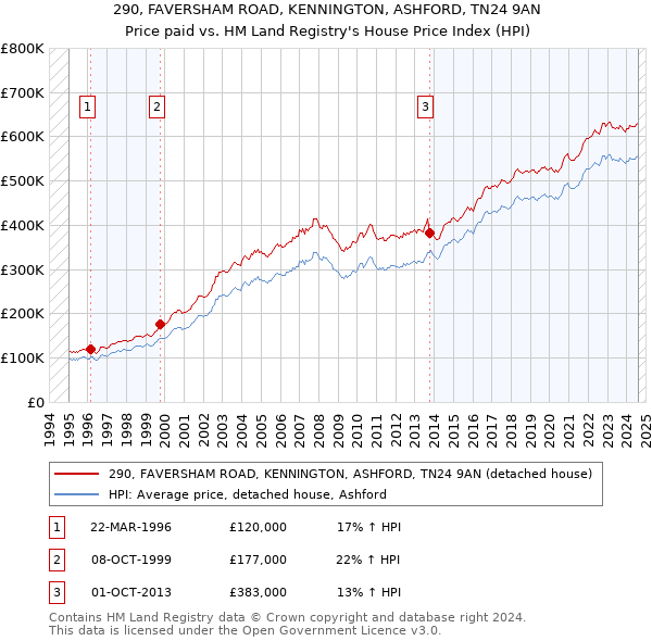 290, FAVERSHAM ROAD, KENNINGTON, ASHFORD, TN24 9AN: Price paid vs HM Land Registry's House Price Index