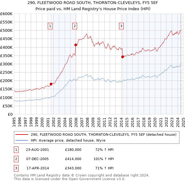 290, FLEETWOOD ROAD SOUTH, THORNTON-CLEVELEYS, FY5 5EF: Price paid vs HM Land Registry's House Price Index