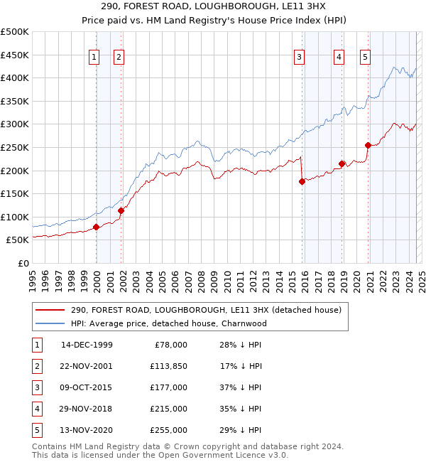 290, FOREST ROAD, LOUGHBOROUGH, LE11 3HX: Price paid vs HM Land Registry's House Price Index