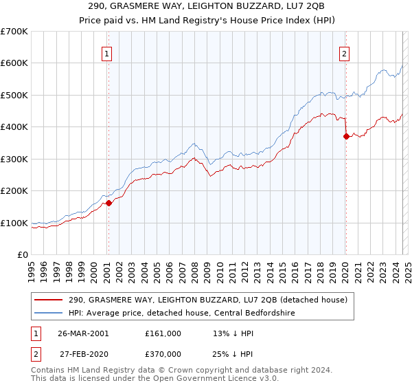 290, GRASMERE WAY, LEIGHTON BUZZARD, LU7 2QB: Price paid vs HM Land Registry's House Price Index