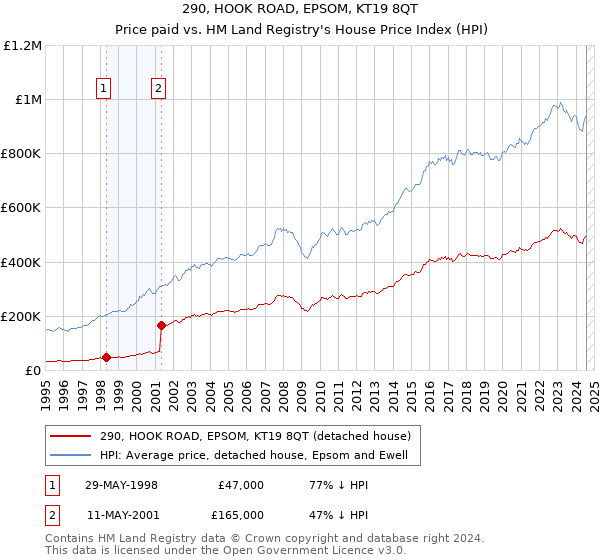 290, HOOK ROAD, EPSOM, KT19 8QT: Price paid vs HM Land Registry's House Price Index