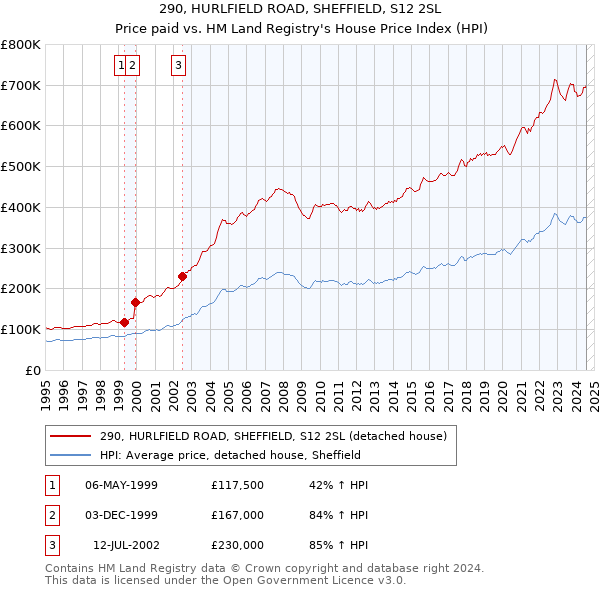 290, HURLFIELD ROAD, SHEFFIELD, S12 2SL: Price paid vs HM Land Registry's House Price Index