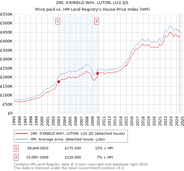 290, ICKNIELD WAY, LUTON, LU3 2JS: Price paid vs HM Land Registry's House Price Index